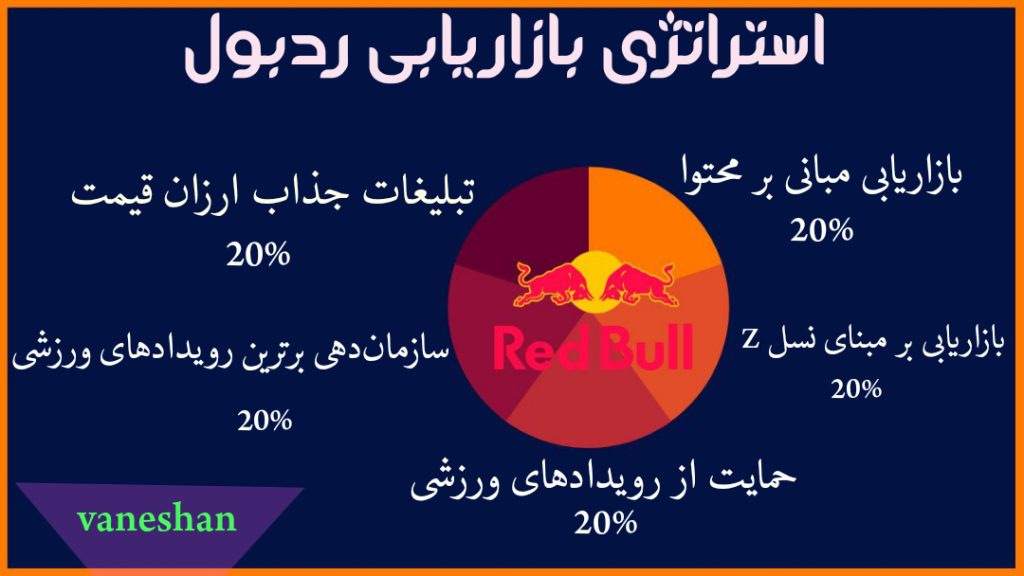 "ردبول" در نقش مکمل بازیگری در"شخصیت برند" 34 بازار هدف در شخصیت برند