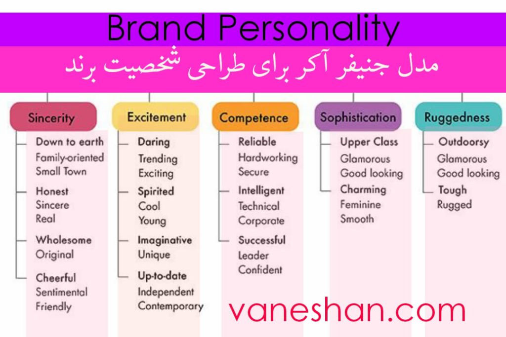 "ردبول" در نقش مکمل بازیگری در"شخصیت برند" 5 sincerity- Excitement- Competence- Sophistication- ruggedness شخصیت برند جنیفر اکر