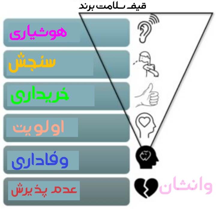 قیف سلامت برند در برندسازی محصول